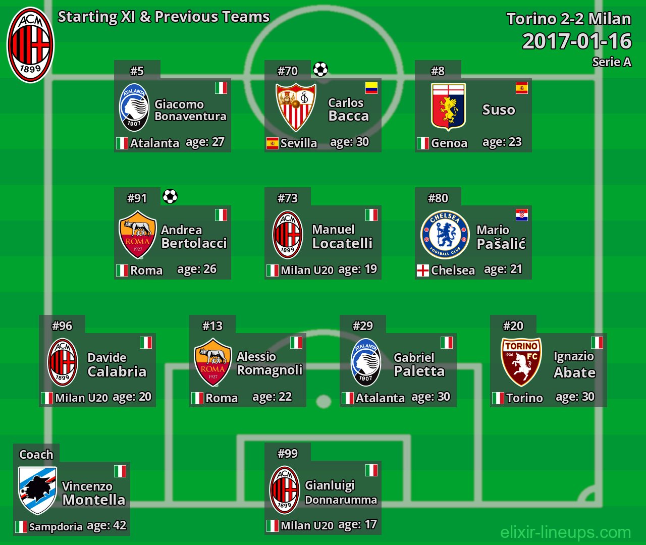 Milan Starting XI & Previous Teams 2017-01-16