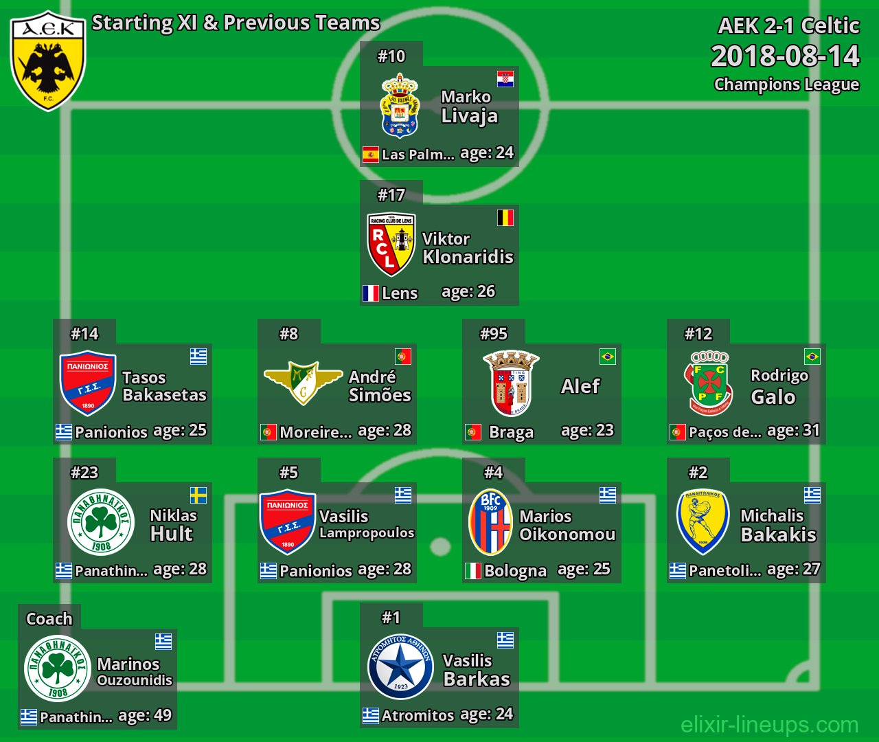 AEK Starting XI & Previous Teams 2018-08-14