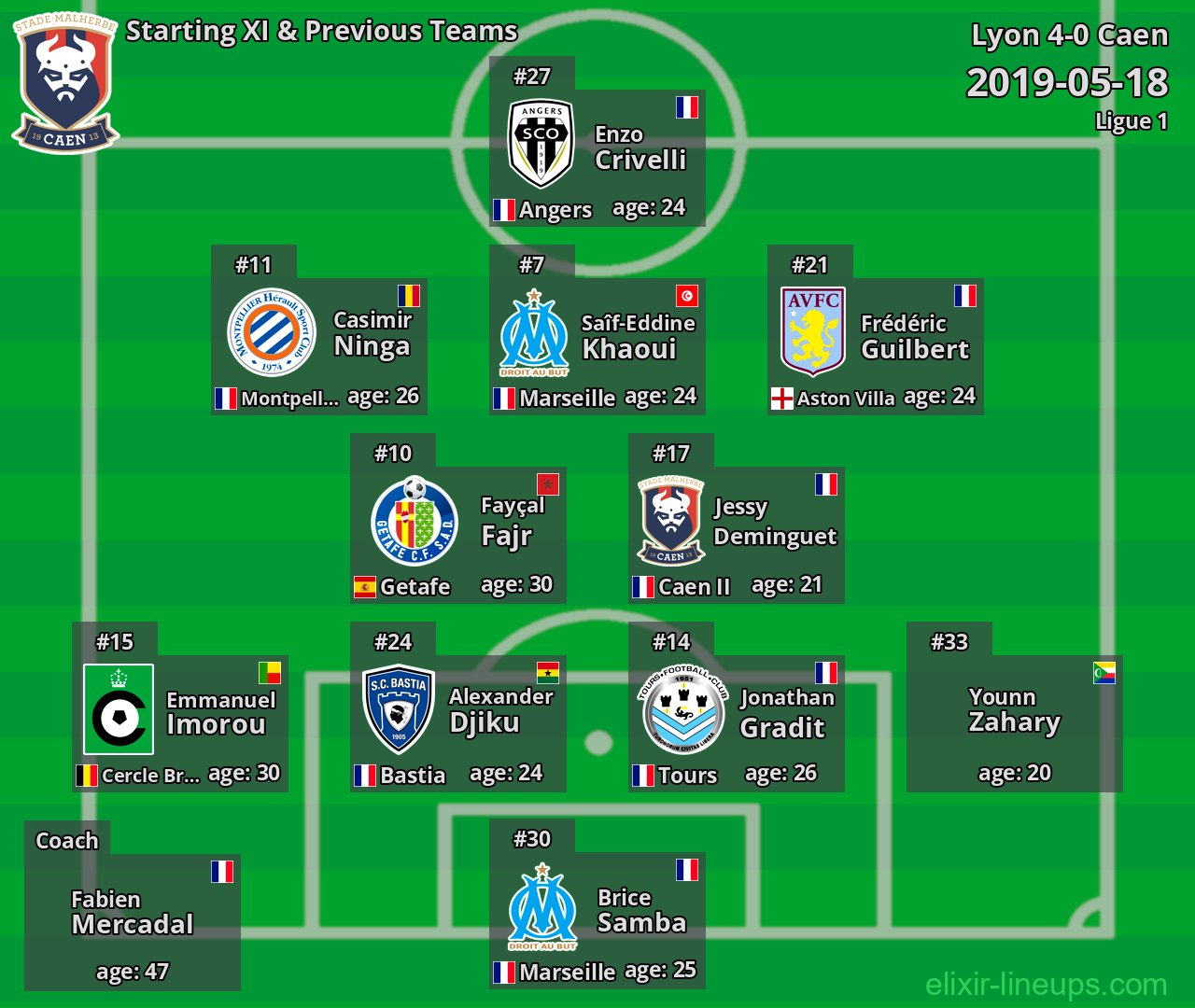 Caen Starting XI & Previous Teams 2019-05-18