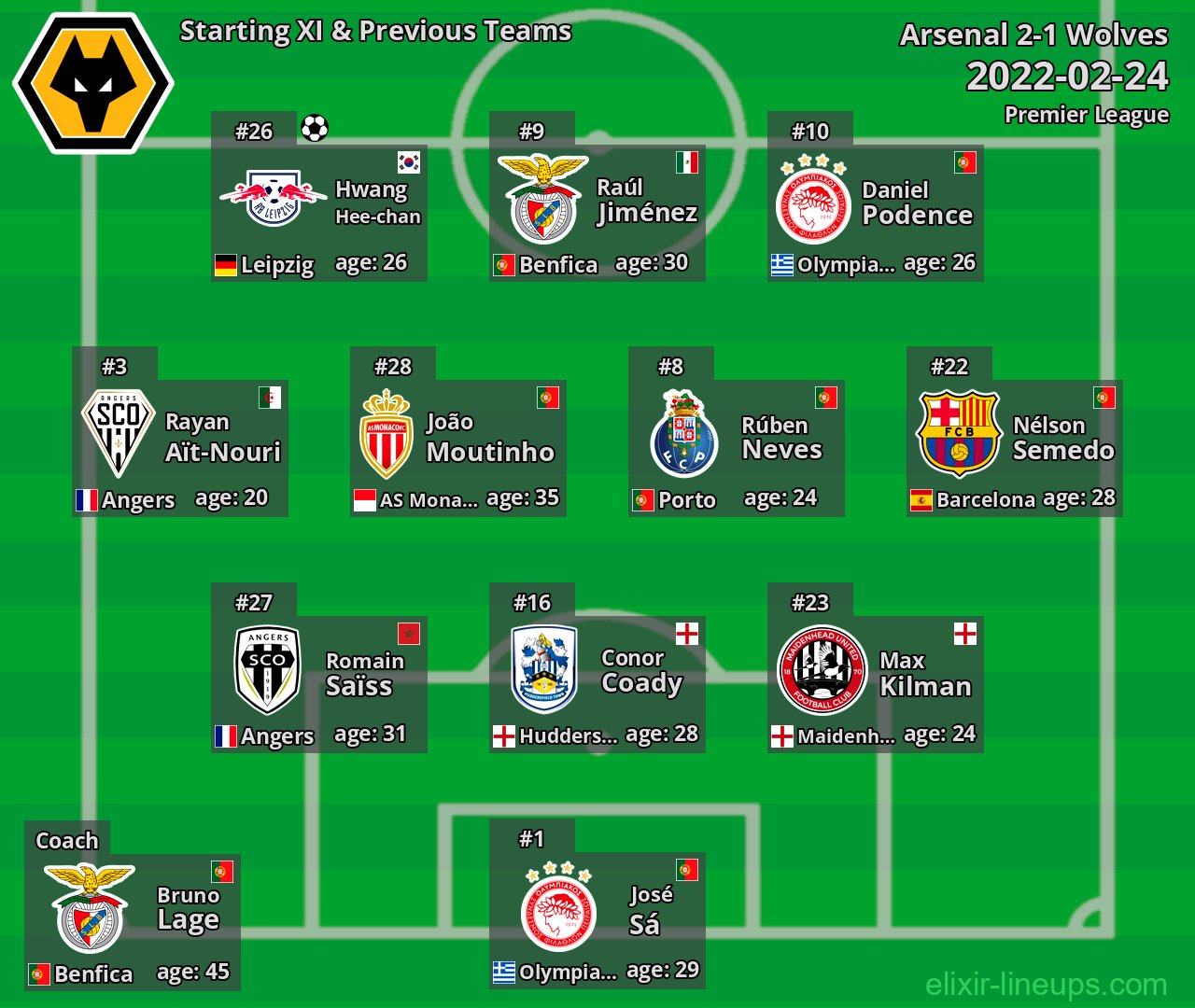 Wolves Starting XI & Previous Teams 2022-02-24