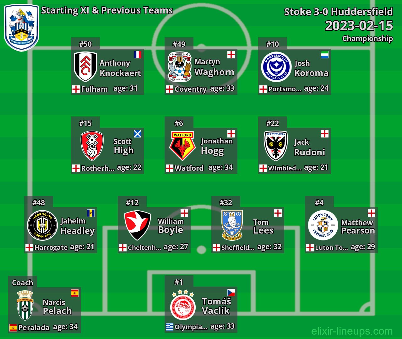 Huddersfield Starting XI & Previous Teams 2023-02-15