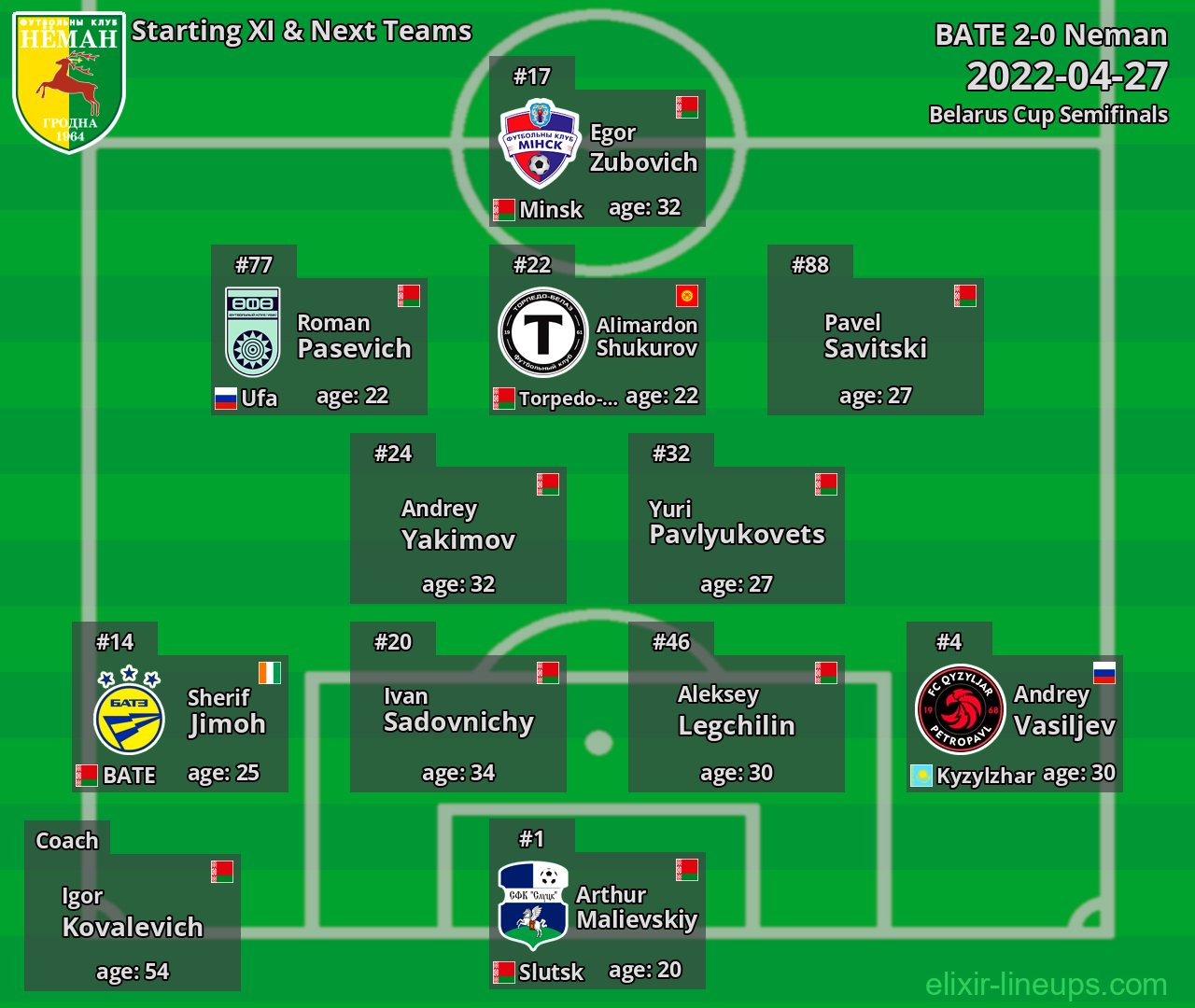 Neman Starting XI & Next Teams 2022-04-27