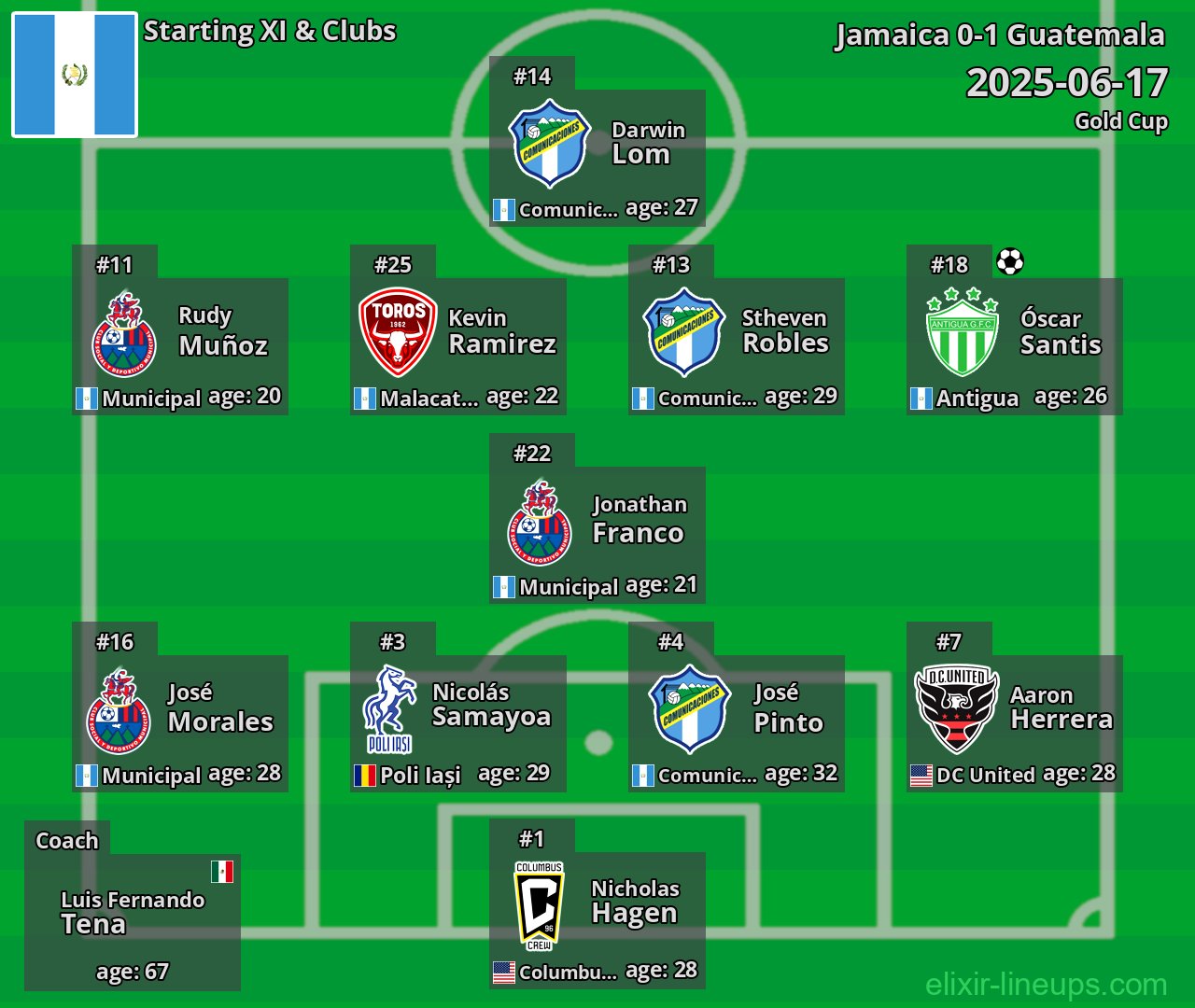 Guatemala Starting XI 2025-06-17