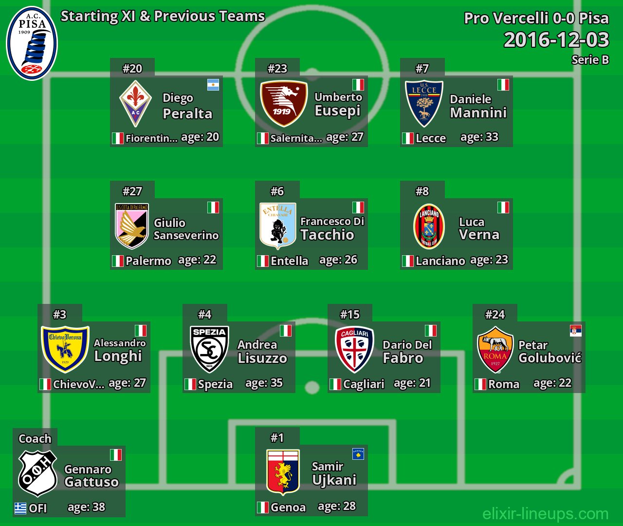 Pisa Starting XI & Previous Teams 2016-12-03