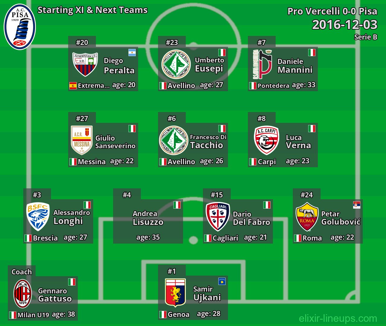 Pisa Starting XI & Next Teams 2016-12-03