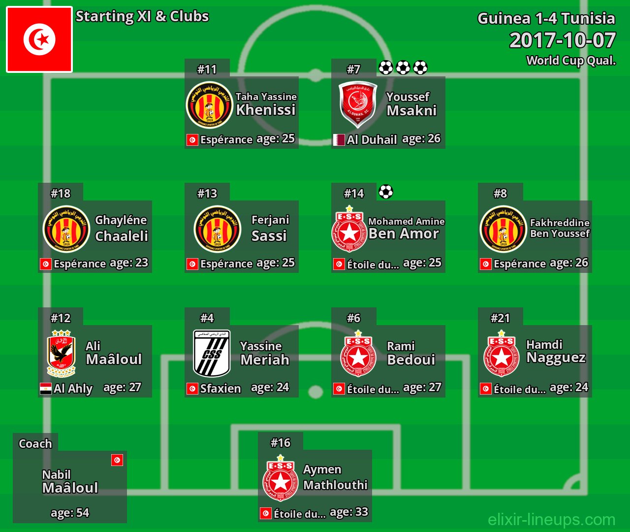 Tunisia Starting XI 2017-10-07