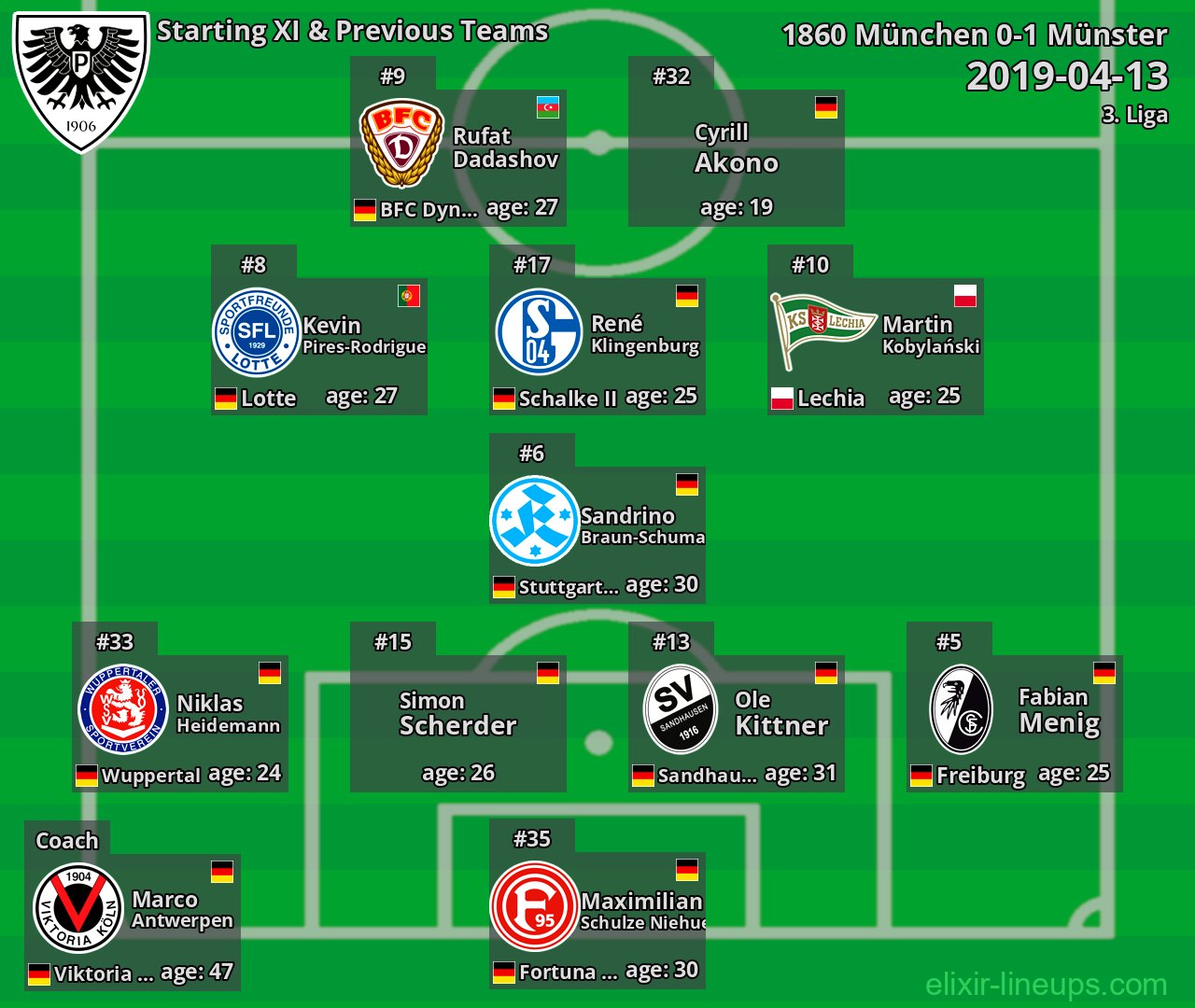 Münster Starting XI & Previous Teams 2019-04-13