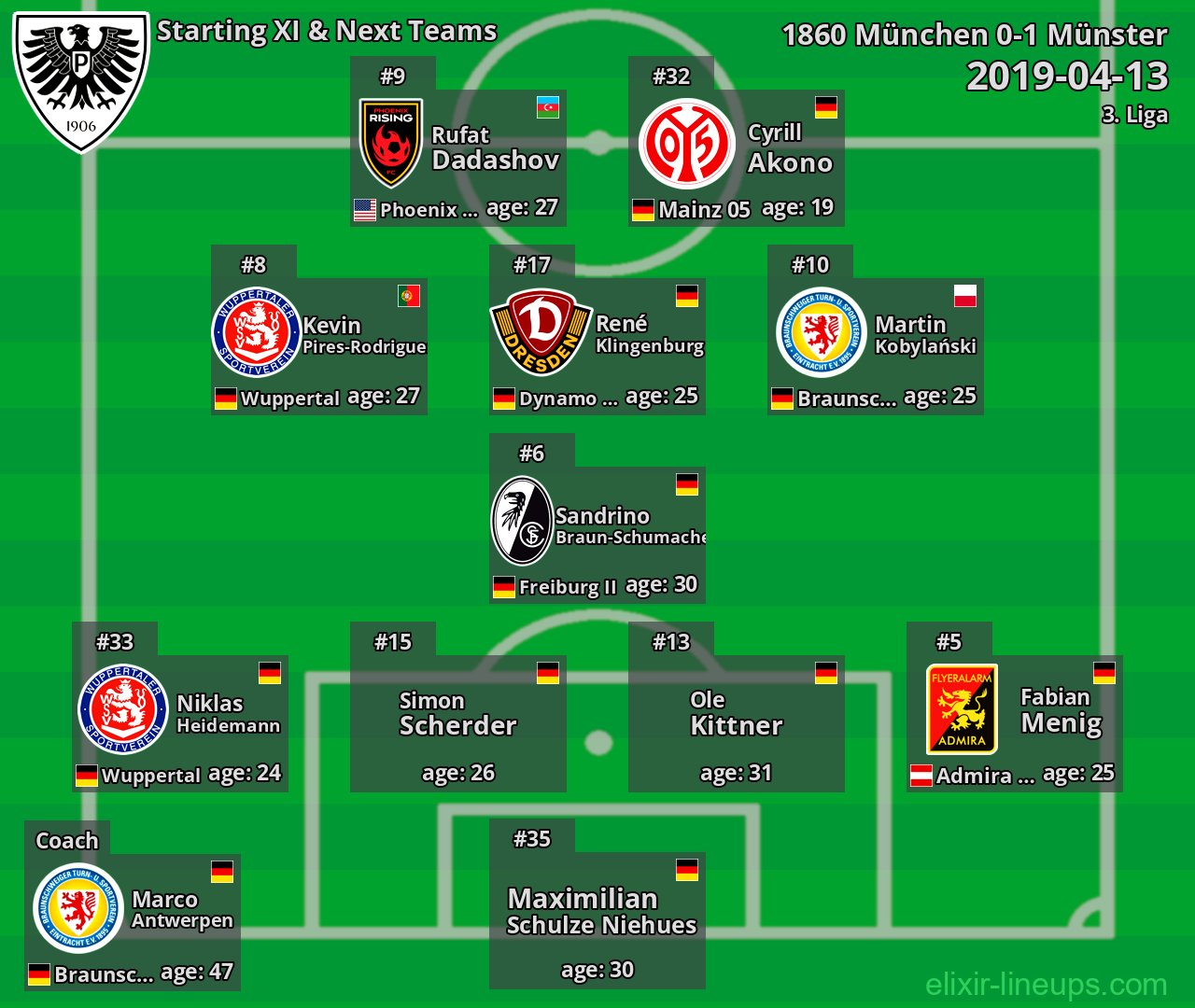 Münster Starting XI & Next Teams 2019-04-13