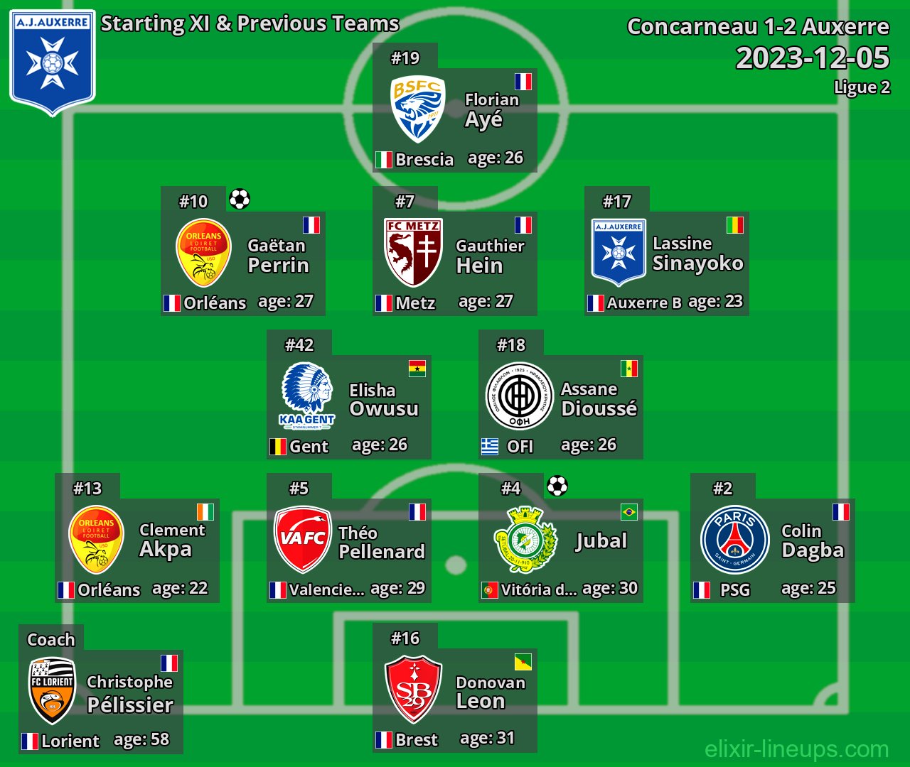Auxerre Starting XI & Previous Teams 2023-12-05