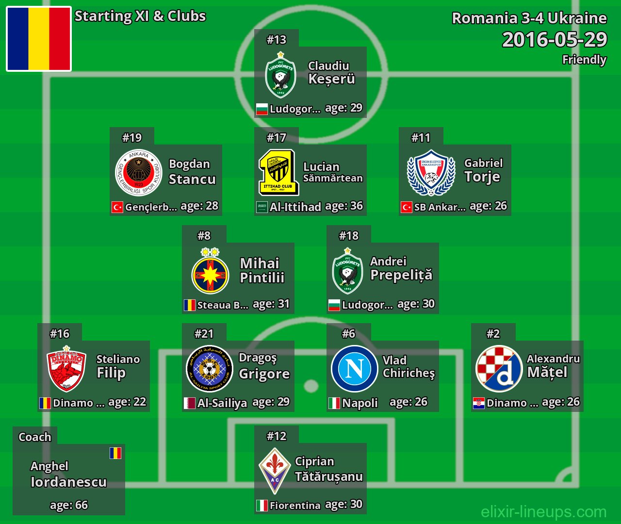 Romania Starting XI 2016-05-29
