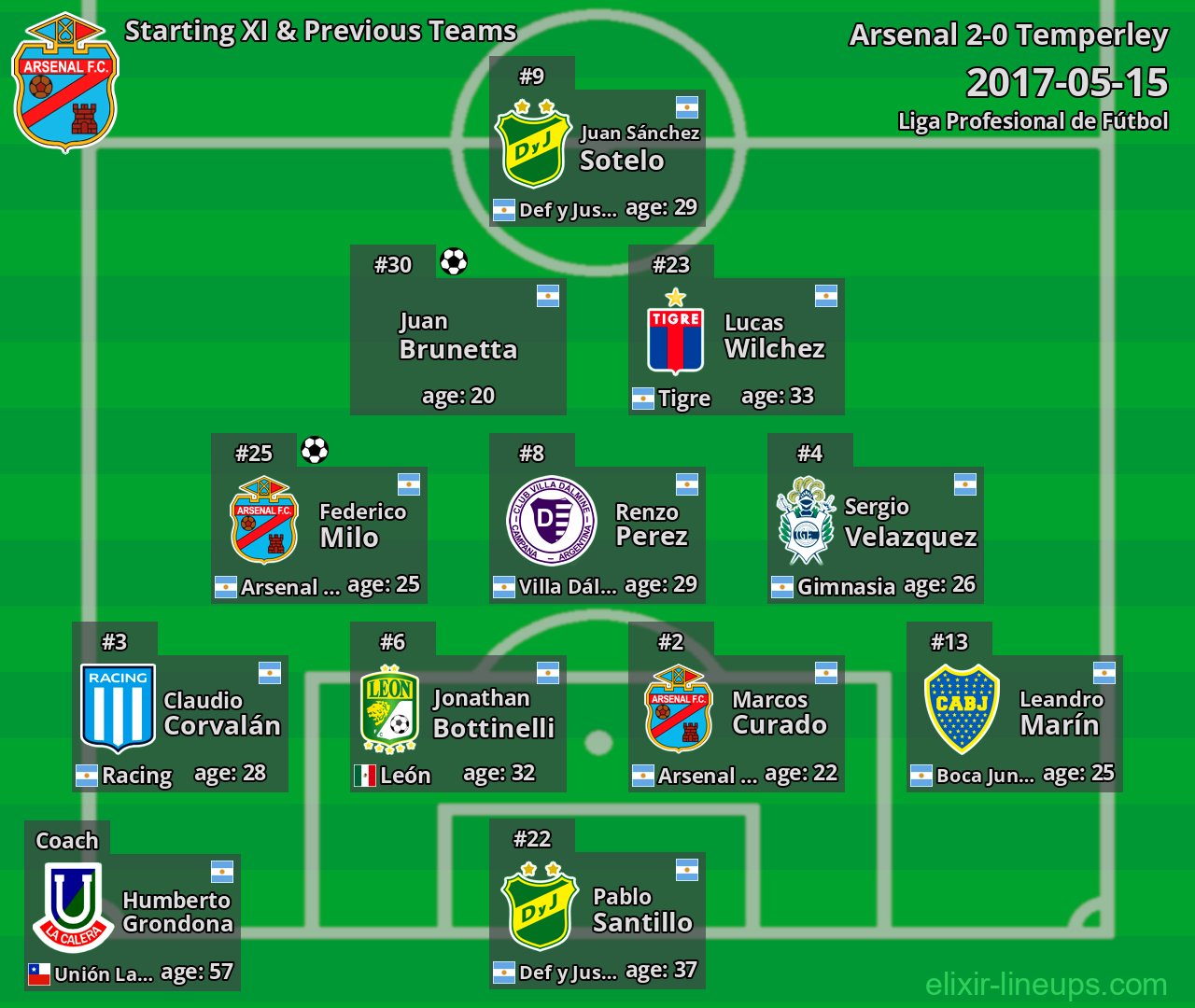 Arsenal Starting XI & Previous Teams 2017-05-15