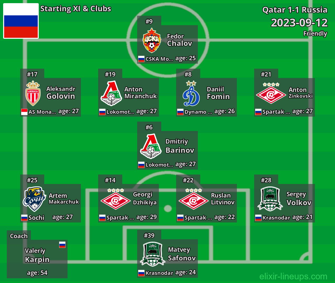 Russia Starting XI 2023-09-12