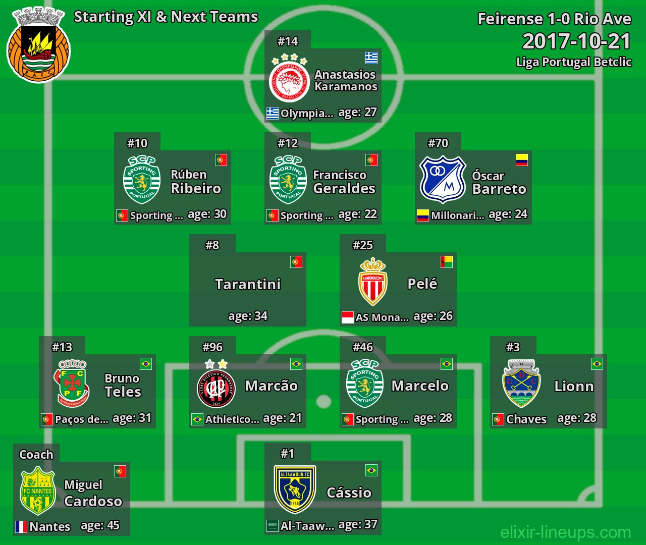 Rio Ave Starting XI & Next Teams 2017-10-21