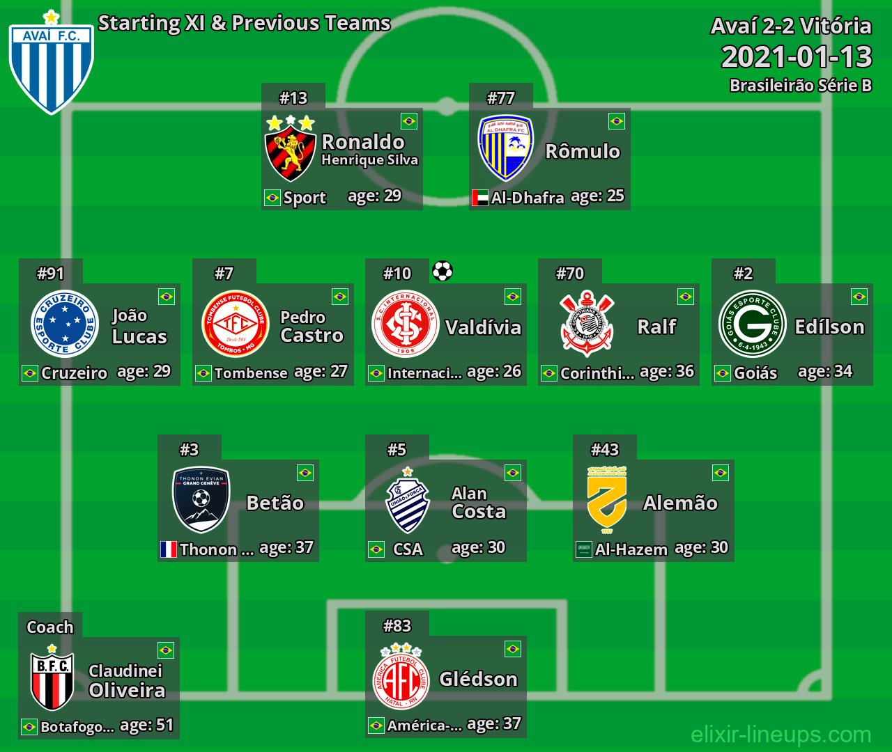 Avaí Starting XI & Previous Teams 2021-01-13