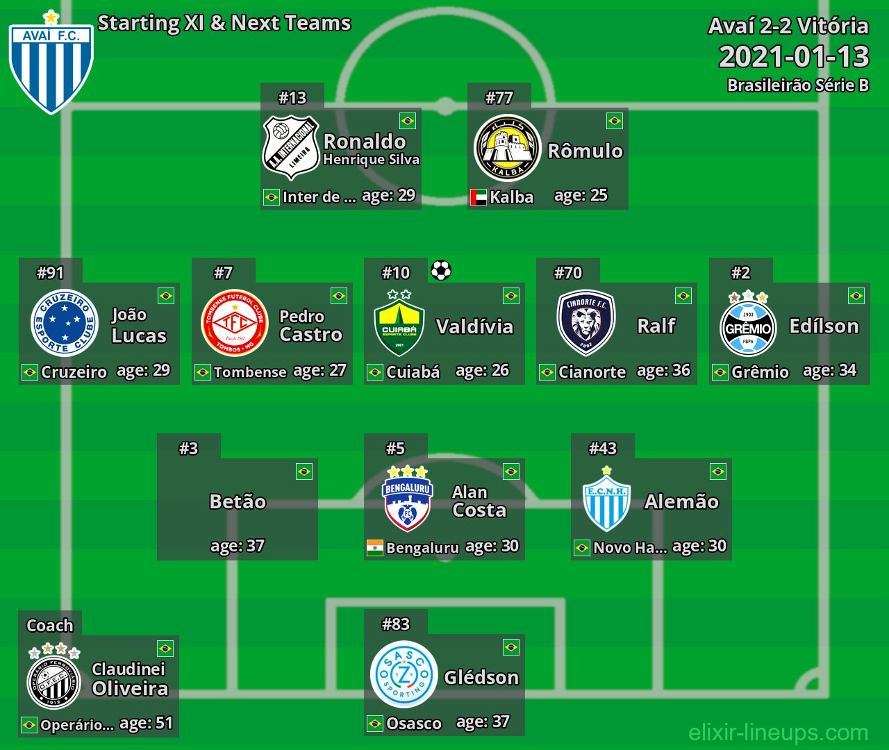 Avaí Starting XI & Next Teams 2021-01-13