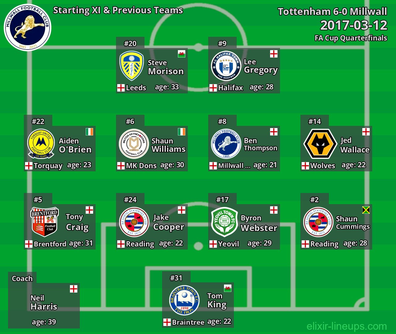 Millwall Starting XI & Previous Teams 2017-03-12