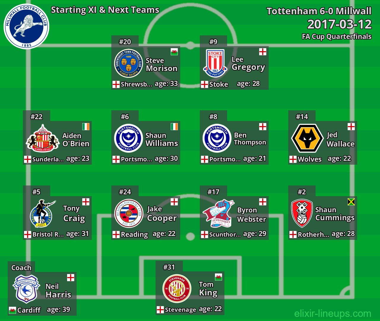 Millwall Starting XI & Next Teams 2017-03-12