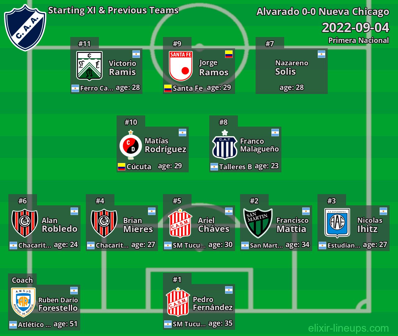 Alvarado Starting XI & Previous Teams 2022-09-04