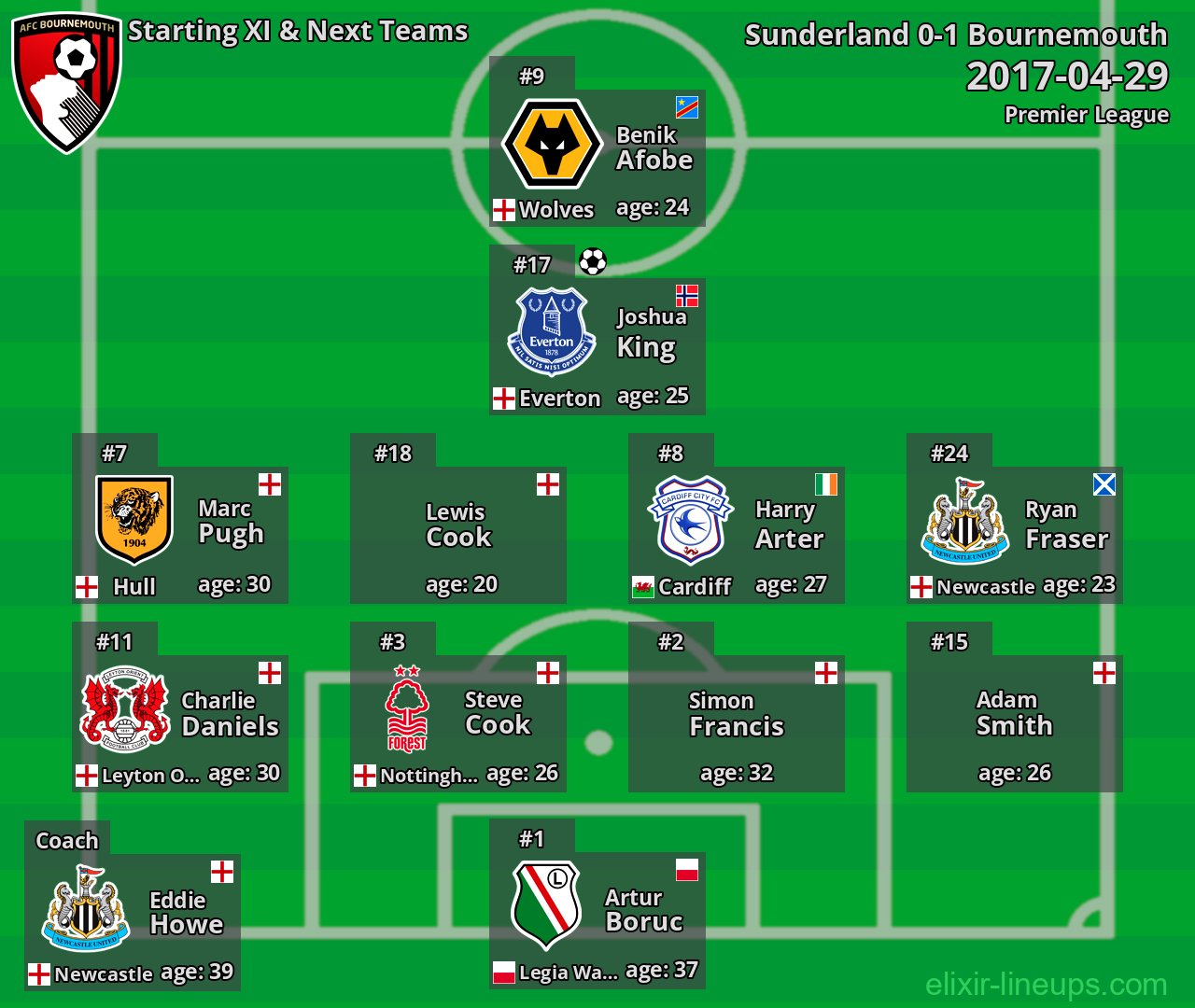 Bournemouth Starting XI & Next Teams 2017-04-29