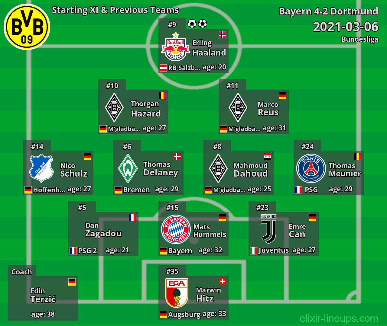 Dortmund Starting XI & Previous Teams 2021-03-06