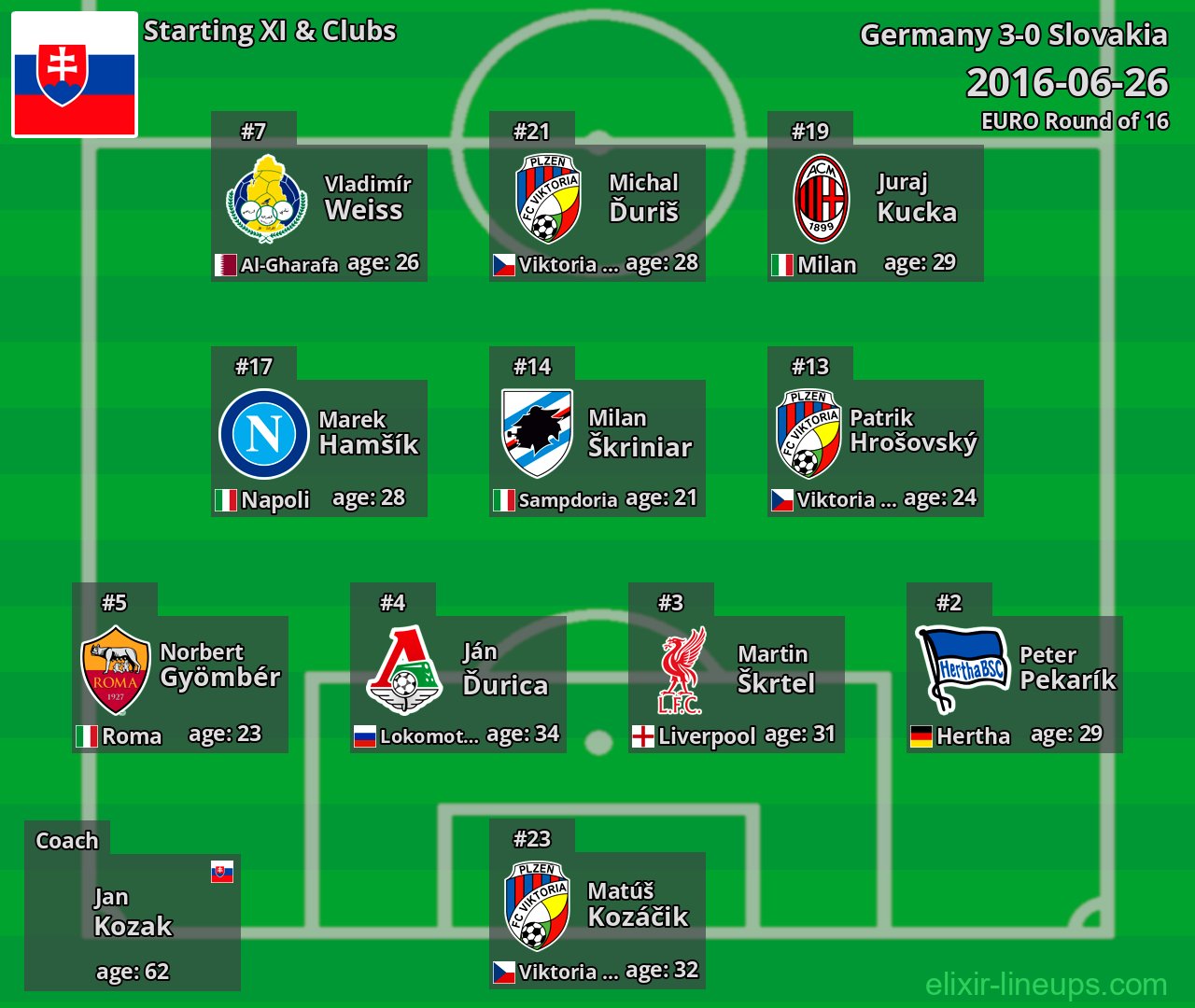Slovakia Starting XI 2016-06-26