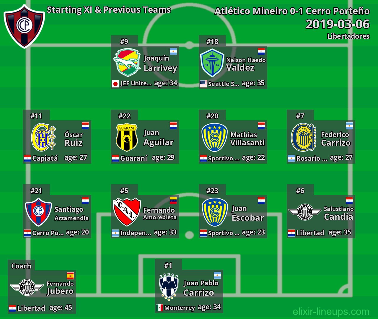 Cerro Porteño Starting XI & Previous Teams 2019-03-06