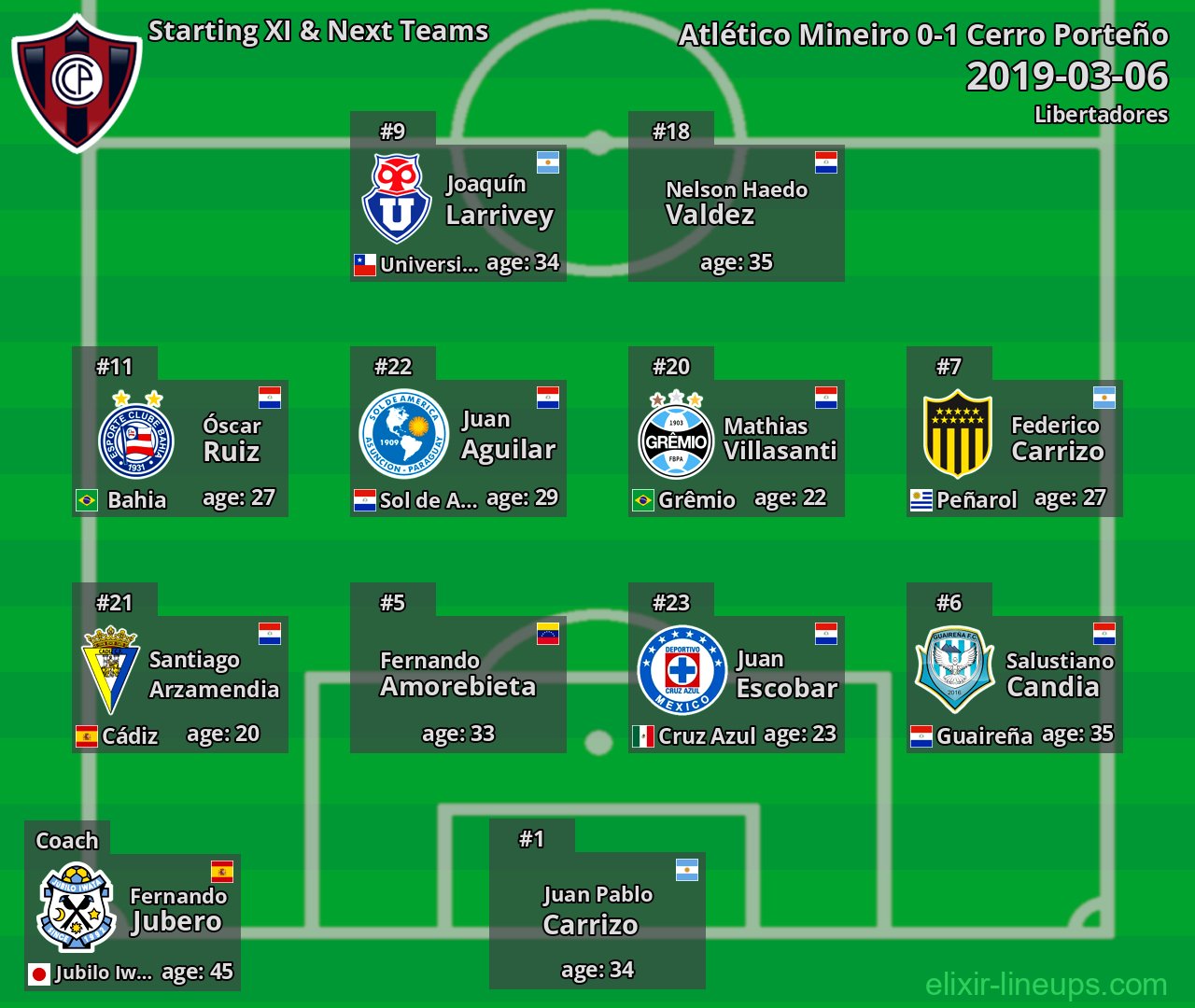 Cerro Porteño Starting XI & Next Teams 2019-03-06