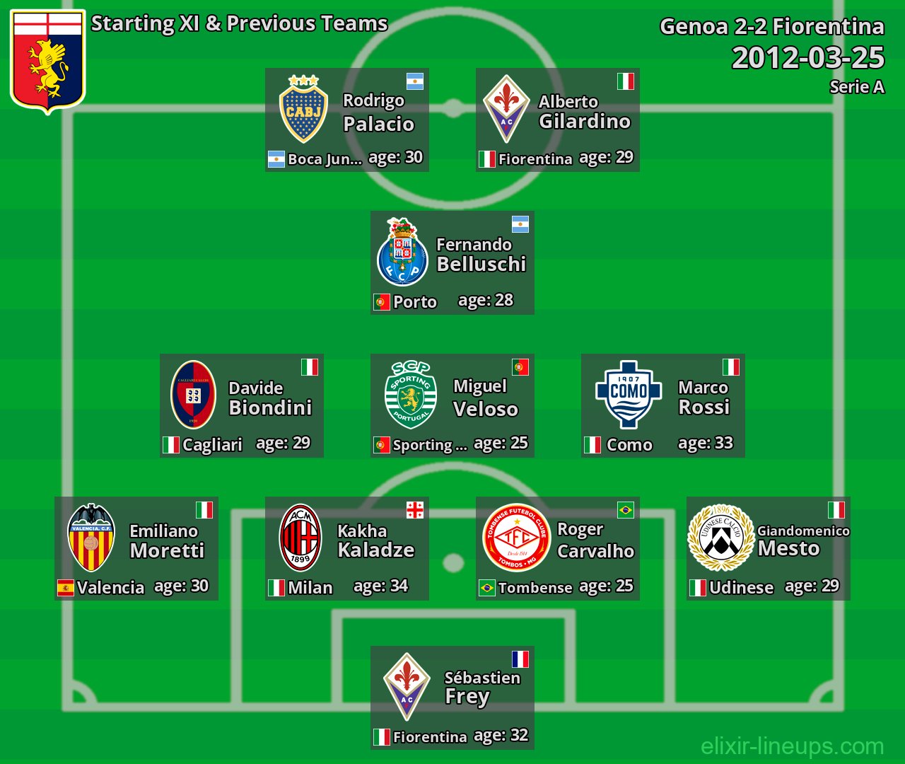 Genoa Starting XI & Previous Teams 2012-03-25