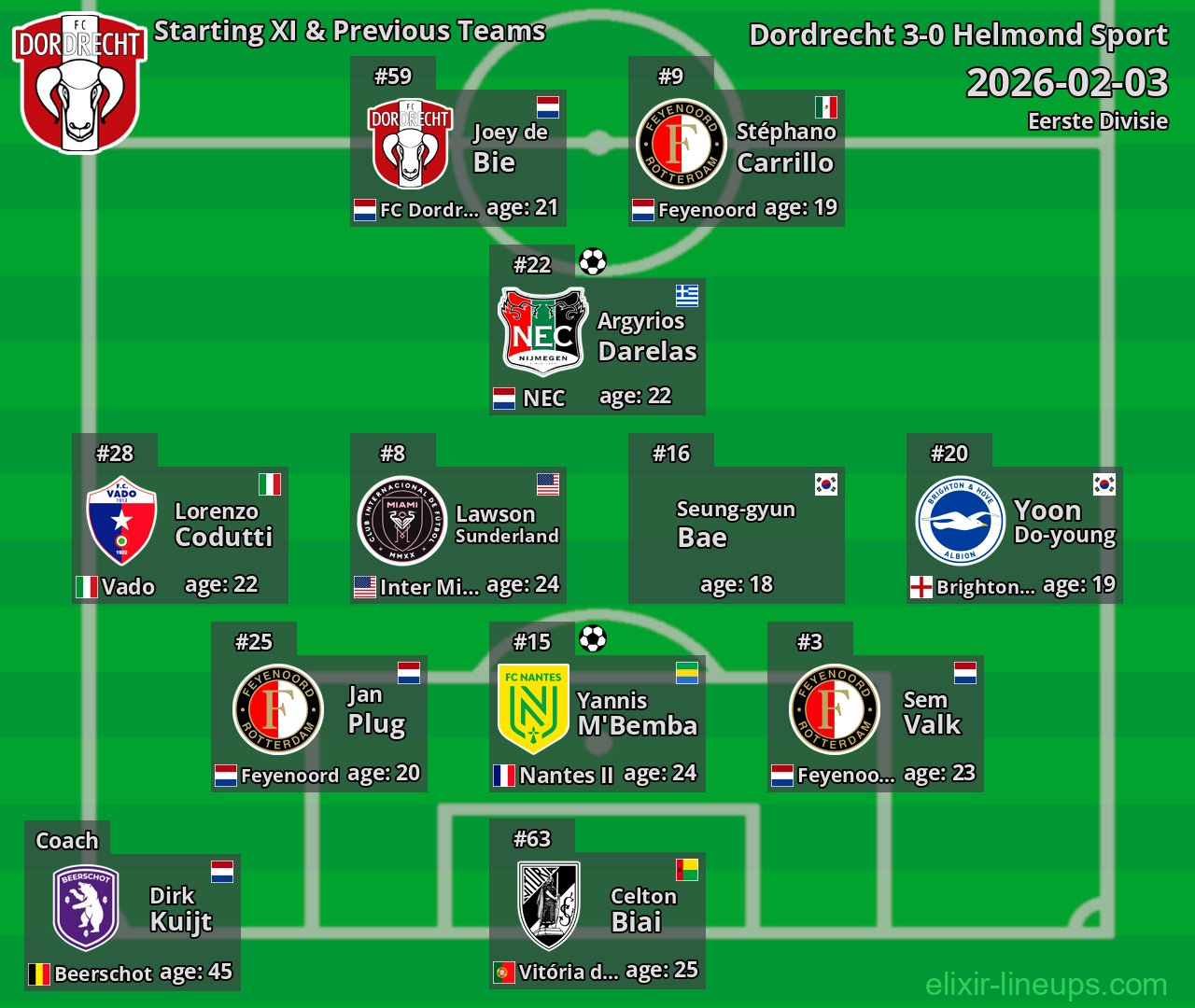 Dordrecht Starting XI & Previous Teams 2026-02-03