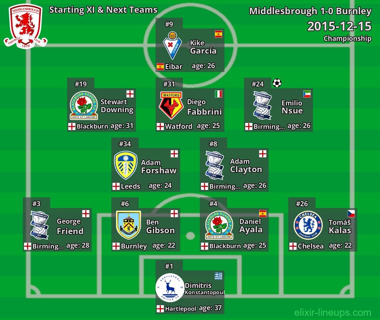 Middlesbrough Starting XI & Next Teams 2015-12-15