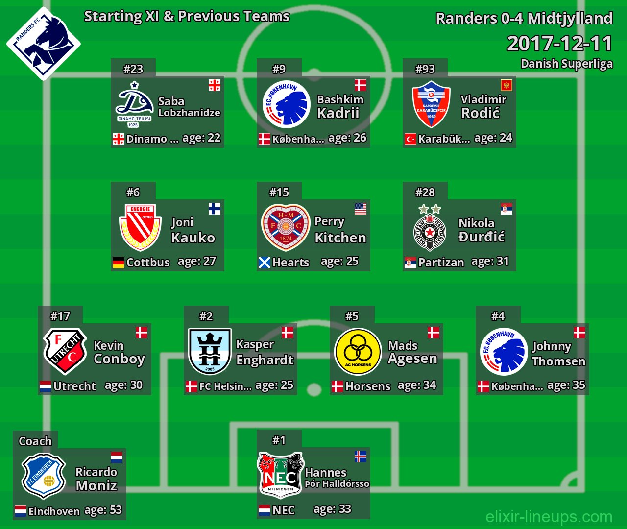 Randers Starting XI & Previous Teams 2017-12-11