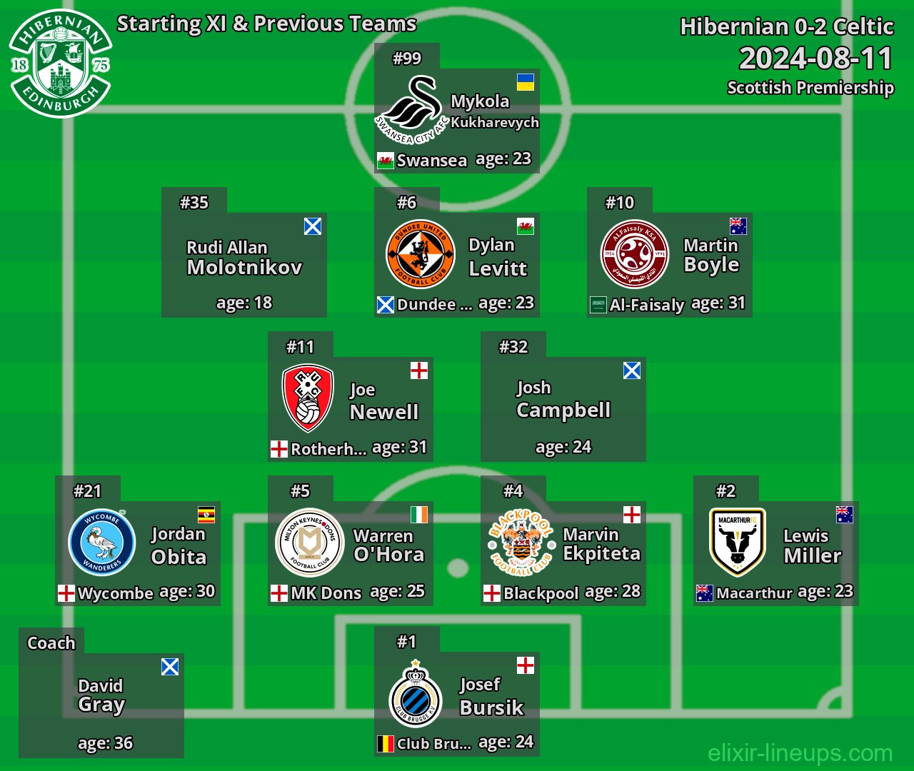 Hibernian Starting XI & Previous Teams 2024-08-11