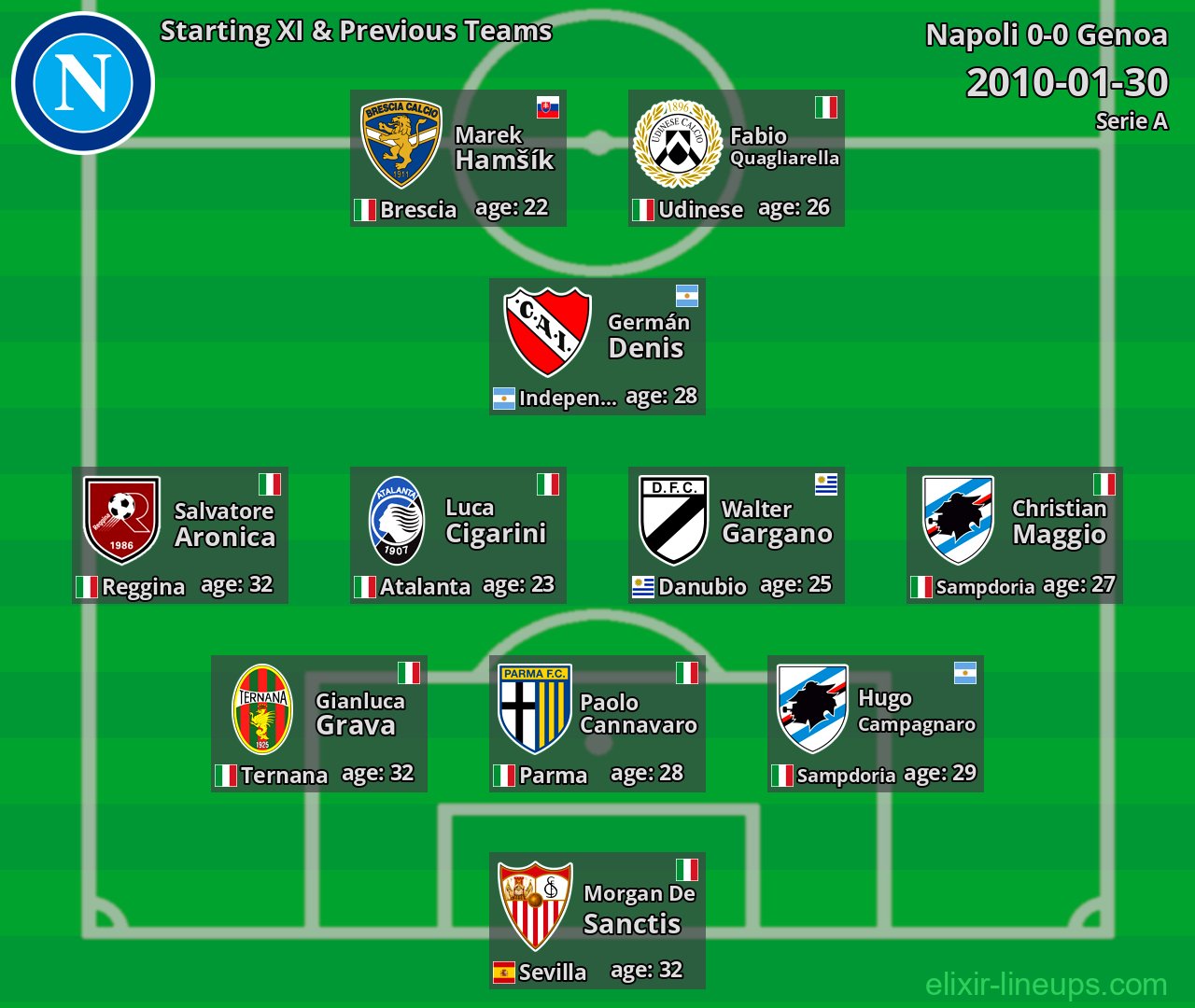 Napoli Starting XI & Previous Teams 2010-01-30