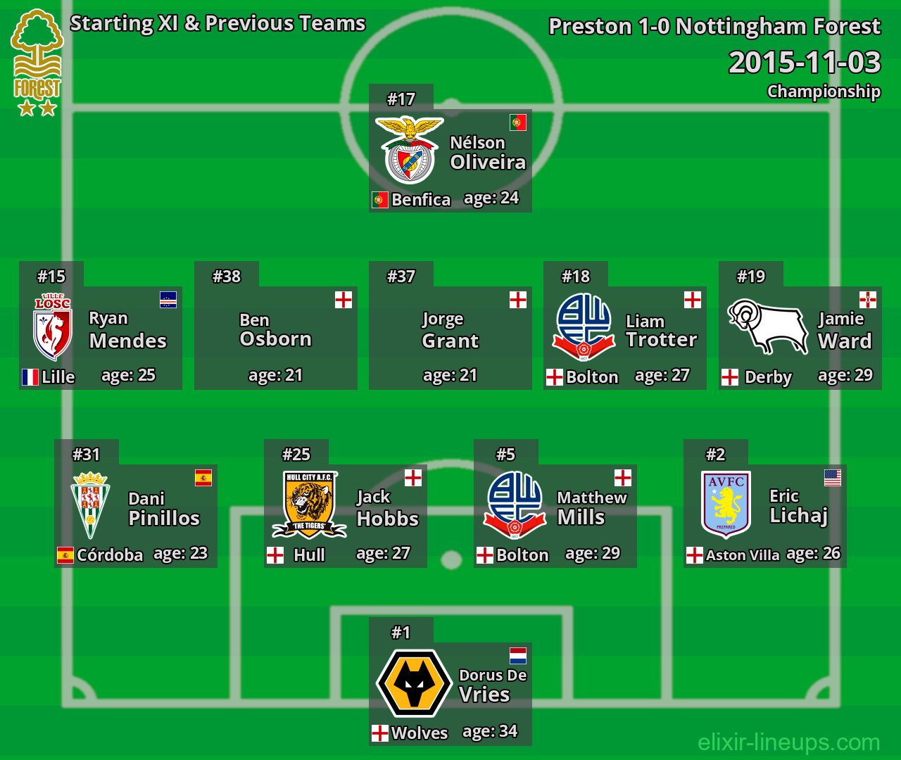 Nottingham Forest Starting XI & Previous Teams 2015-11-03