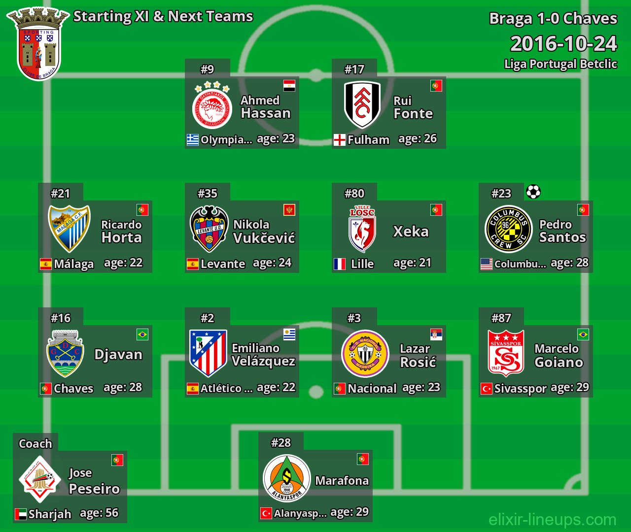 Braga Starting XI & Next Teams 2016-10-24