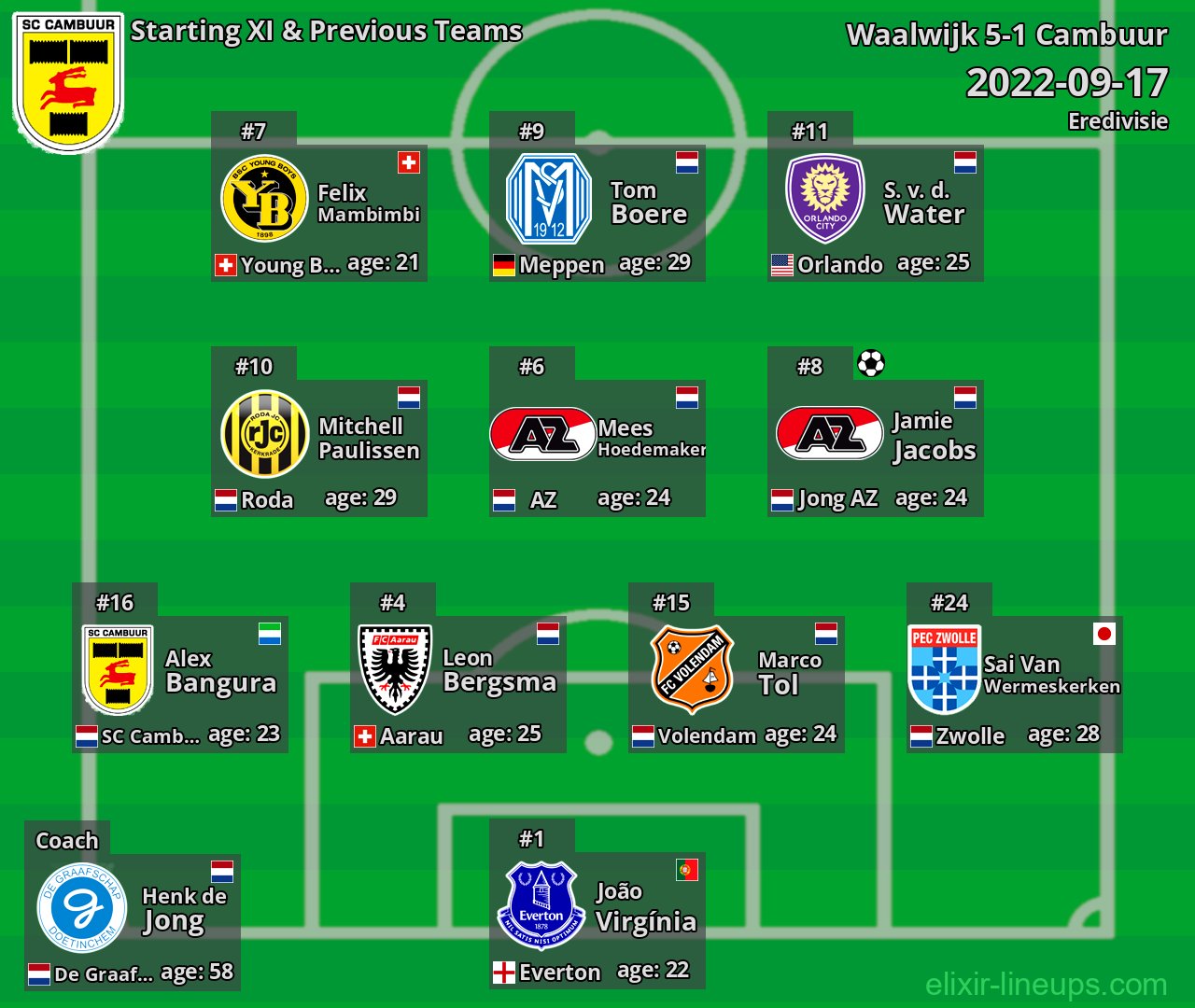 Cambuur Starting XI & Previous Teams 2022-09-17