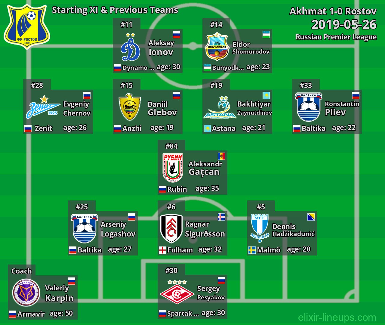 Rostov Starting XI & Previous Teams 2019-05-26