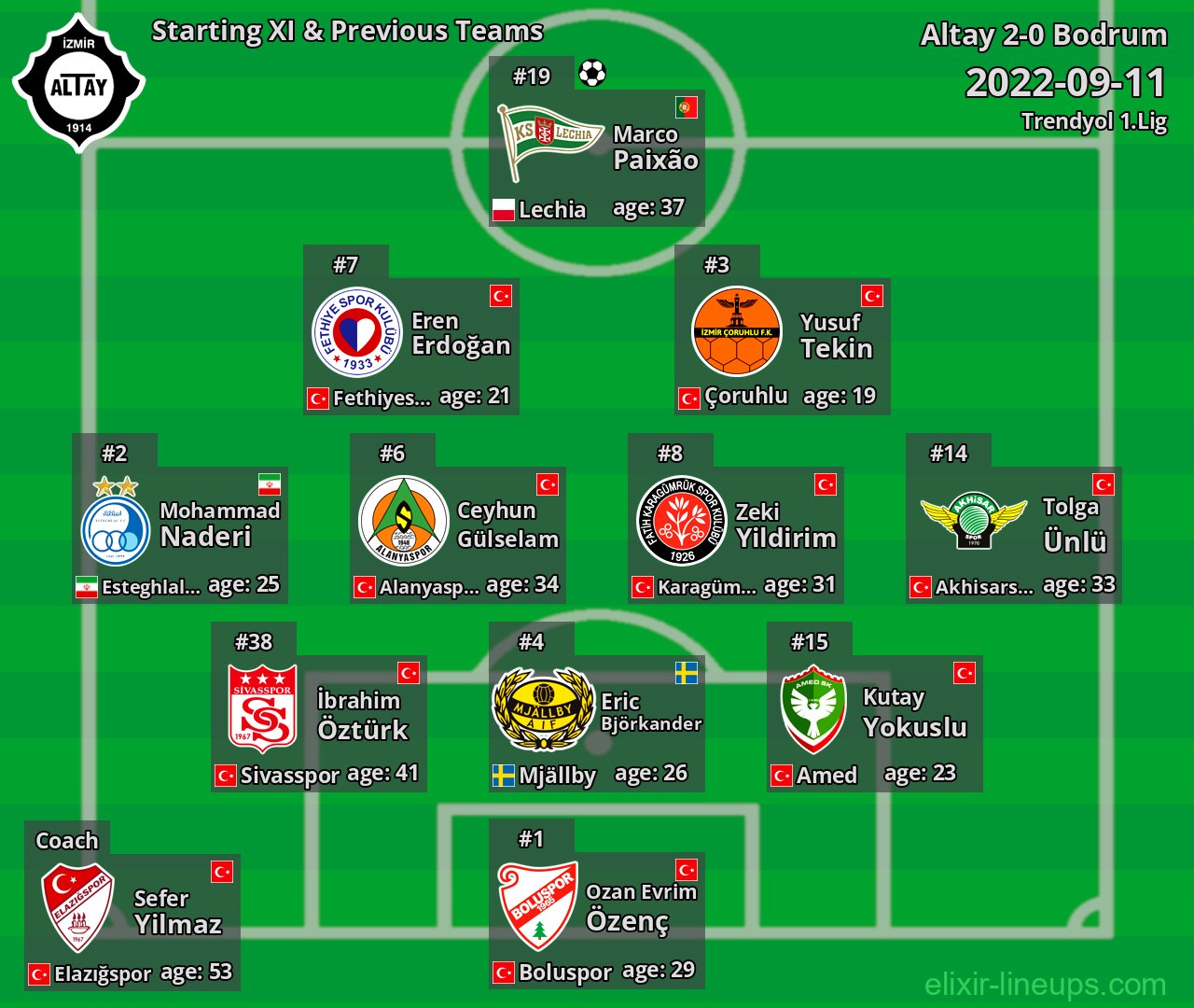 Altay Starting XI & Previous Teams 2022-09-11