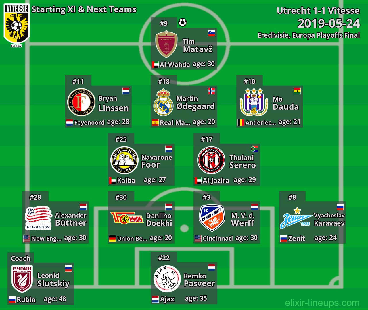 Vitesse Starting XI & Next Teams 2019-05-24