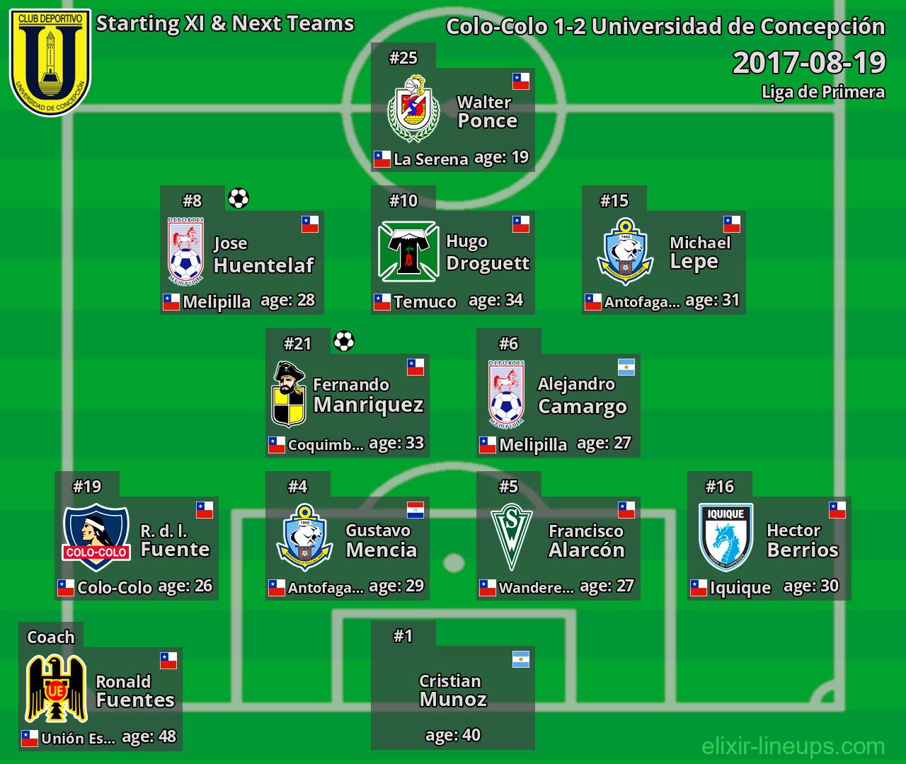 Universidad de Concepción Starting XI & Next Teams 2017-08-19