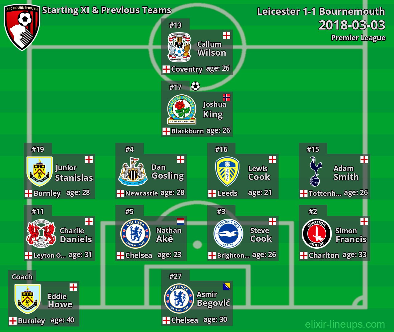 Bournemouth Starting XI & Previous Teams 2018-03-03