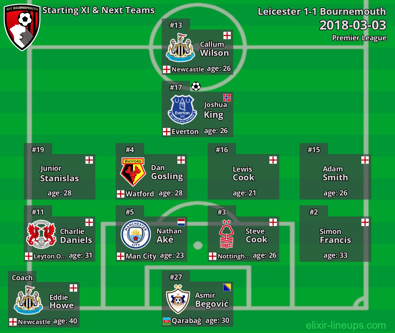 Bournemouth Starting XI & Next Teams 2018-03-03