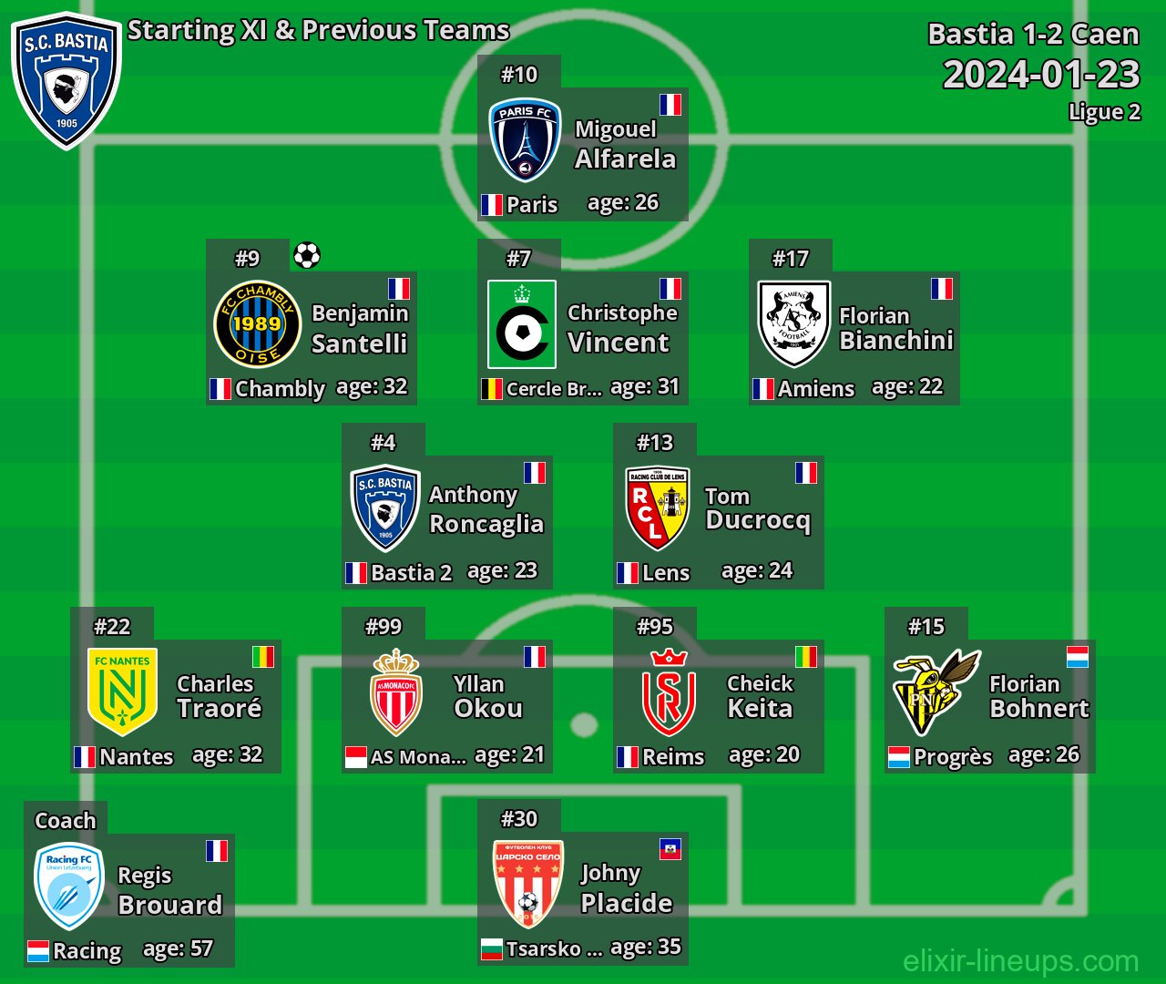Bastia Starting XI & Previous Teams 2024-01-23