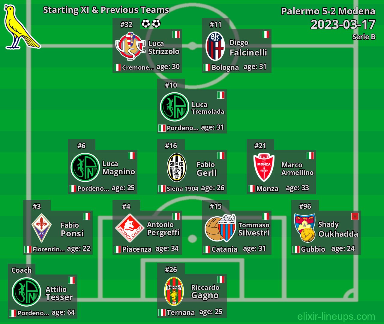 Modena Starting XI & Previous Teams 2023-03-17