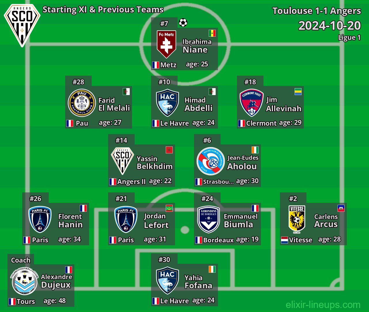 Angers Starting XI & Previous Teams 2024-10-20
