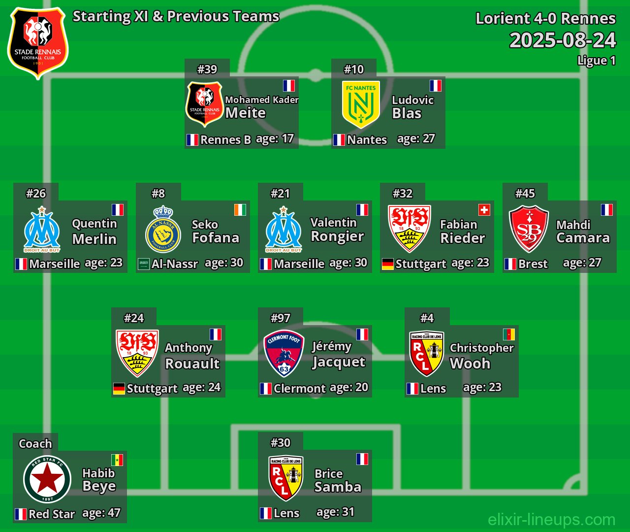 Rennes Starting XI & Previous Teams 2025-08-24