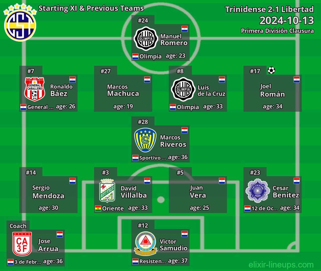 Trinidense Starting XI & Previous Teams 2024-10-13