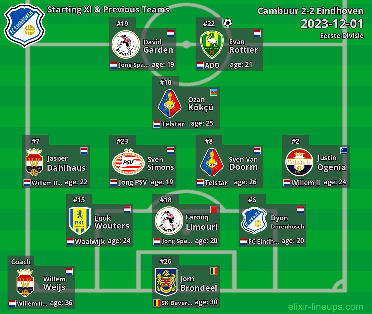 Eindhoven Starting XI & Previous Teams 2023-12-01
