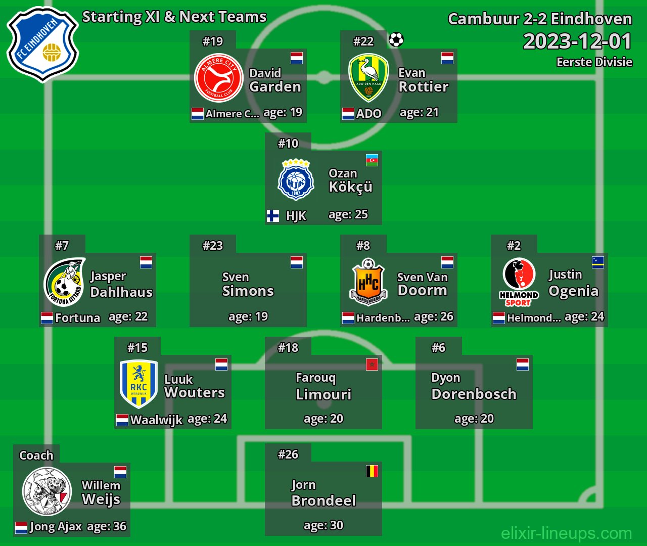 Eindhoven Starting XI & Next Teams 2023-12-01