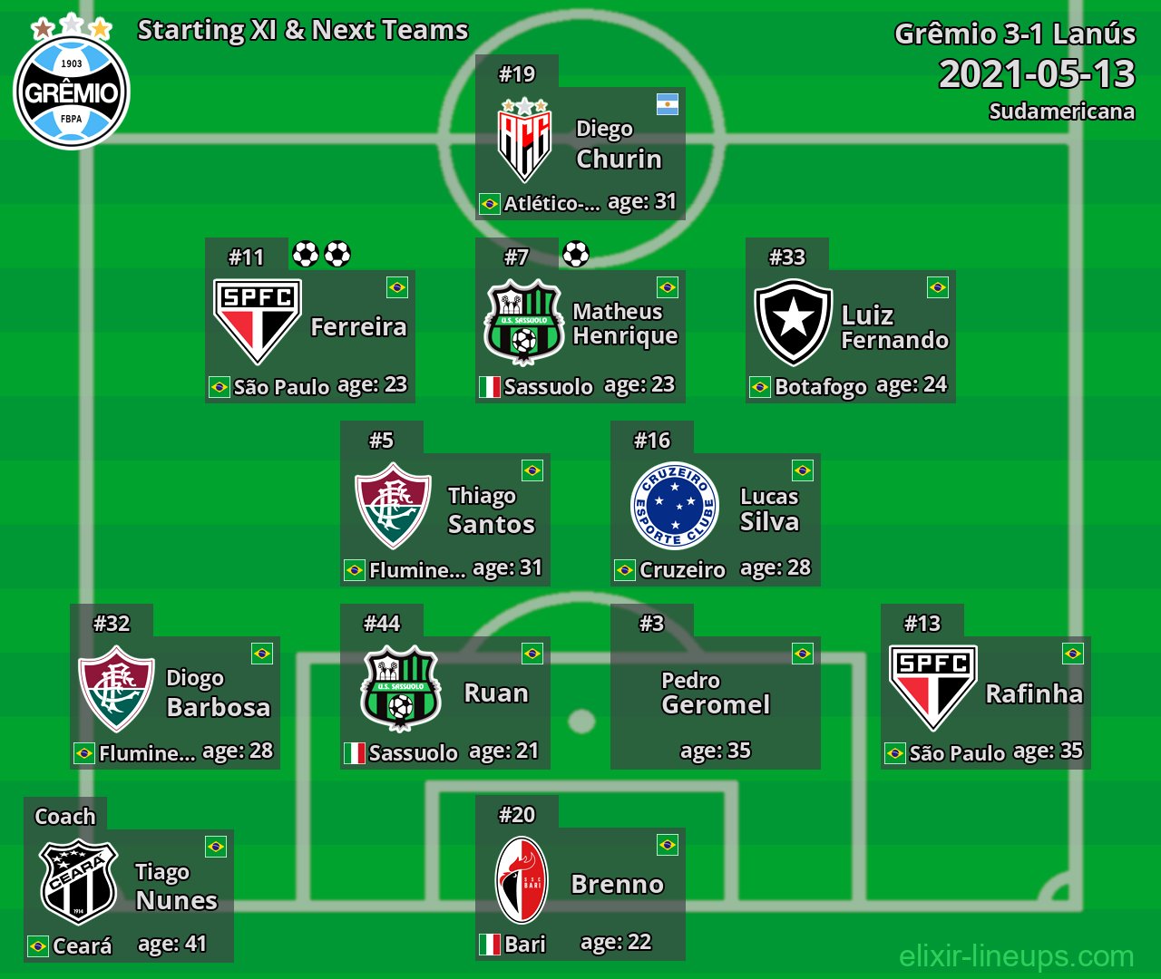 Grêmio Starting XI & Next Teams 2021-05-13